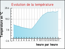 Evolution de la temp�rature de la ville de Anglemont