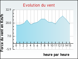 Evolution du vent de la ville Anglemont