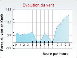 Evolution du vent de la ville Anglemont