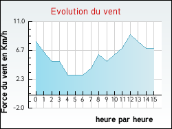 Evolution du vent de la ville Anglemont