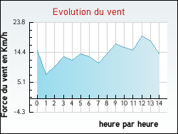 Evolution du vent de la ville Anglemont