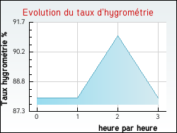 Evolution du taux d'hygromtrie de la ville Angls