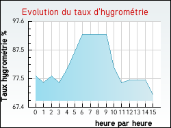 Evolution du taux d'hygromtrie de la ville Angls