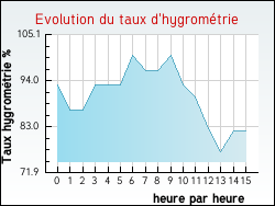 Evolution du taux d'hygromtrie de la ville Angls
