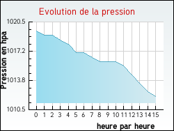 Evolution de la pression de la ville Angls