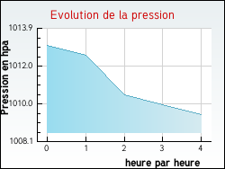 Evolution de la pression de la ville Angl�s