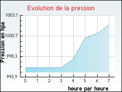 Evolution de la pression de la ville Anglès