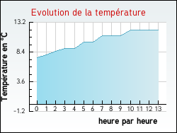Evolution de la temprature de la ville de Angls