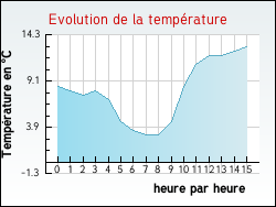 Evolution de la temprature de la ville de Angls