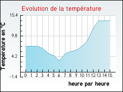 Evolution de la temprature de la ville de Angls