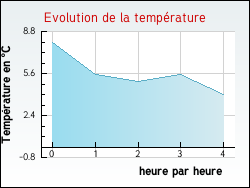 Evolution de la temp�rature de la ville de Angl�s