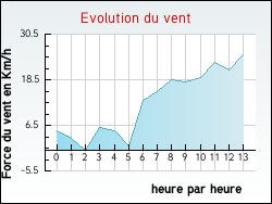 Evolution du vent de la ville Angls