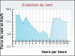 Evolution du vent de la ville Angls