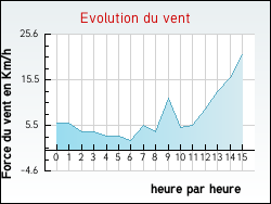 Evolution du vent de la ville Angls
