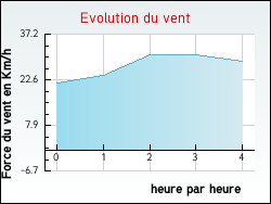 Evolution du vent de la ville Angl�s