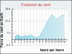 Evolution du vent de la ville Angl�s