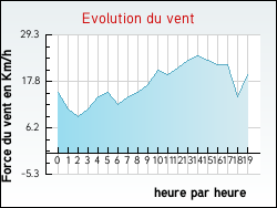 Evolution du vent de la ville Angl�s