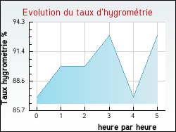 Evolution du taux d'hygrom�trie de la ville Anglet