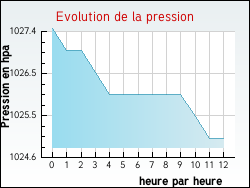 Evolution de la pression de la ville Anglet