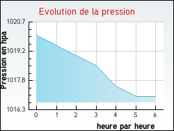 Evolution de la pression de la ville Anglet