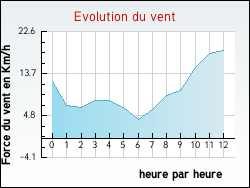 Evolution du vent de la ville Anglet