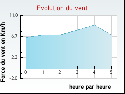 Evolution du vent de la ville Anglet
