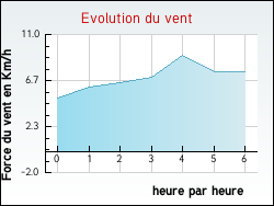 Evolution du vent de la ville Anglet
