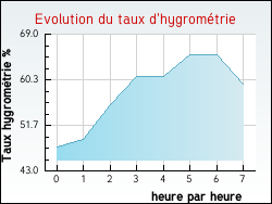 Evolution du taux d'hygromtrie de la ville Anglure-sous-Dun