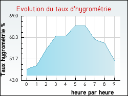 Evolution du taux d'hygromtrie de la ville Anglure-sous-Dun