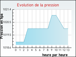 Evolution de la pression de la ville Anglure-sous-Dun