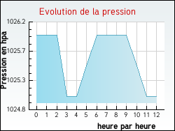 Evolution de la pression de la ville Anglure-sous-Dun