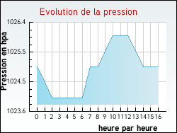 Evolution de la pression de la ville Anglure-sous-Dun