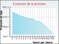 Evolution de la pression de la ville Anglure-sous-Dun