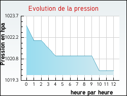 Evolution de la pression de la ville Anglure-sous-Dun