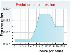 Evolution de la pression de la ville Anglure-sous-Dun