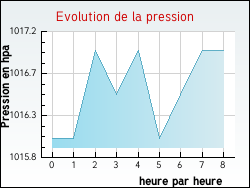 Evolution de la pression de la ville Anglure-sous-Dun