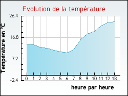 Evolution de la temprature de la ville de Anglure-sous-Dun