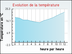 Evolution de la temprature de la ville de Anglure-sous-Dun