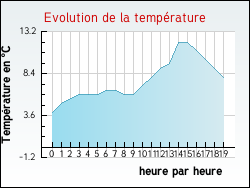 Evolution de la temp�rature de la ville de Anglure-sous-Dun