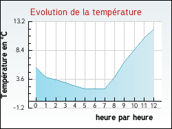 Evolution de la temp�rature de la ville de Anglure-sous-Dun