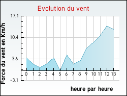 Evolution du vent de la ville Anglure-sous-Dun