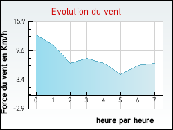 Evolution du vent de la ville Anglure-sous-Dun