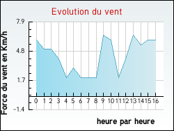 Evolution du vent de la ville Anglure-sous-Dun