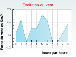 Evolution du vent de la ville Anglure-sous-Dun