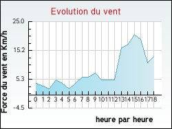 Evolution du vent de la ville Anglure-sous-Dun