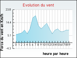 Evolution du vent de la ville Anglure-sous-Dun