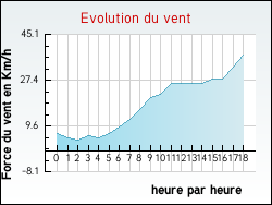 Evolution du vent de la ville Anglure-sous-Dun