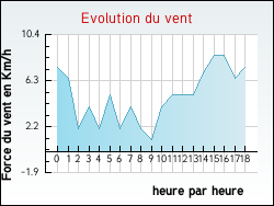 Evolution du vent de la ville Anglure-sous-Dun