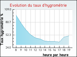 Evolution du taux d'hygrom�trie de la ville Anglure