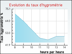 Evolution du taux d'hygrom�trie de la ville Anglure